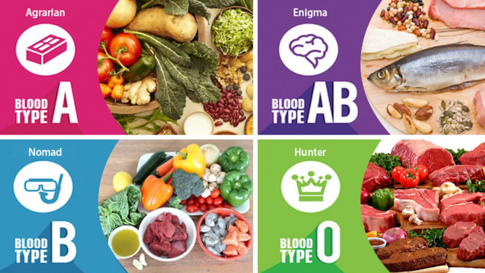 eating according to your blood