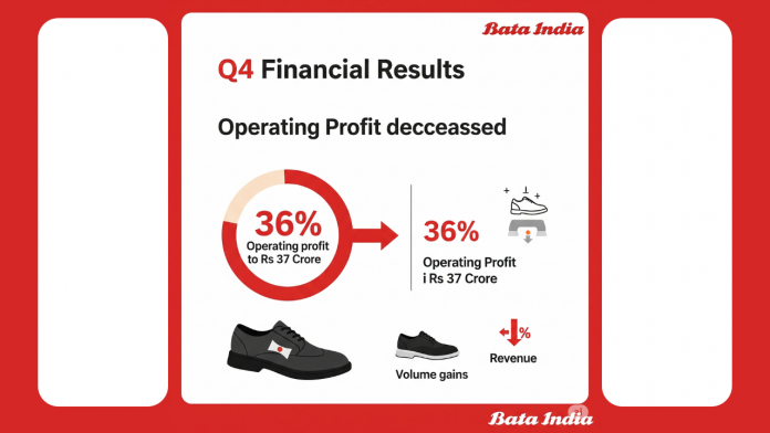 Bata India’s Q4 Operating Profit Slumps 36% to Rs 37 Crore Despite Volume Gains, Revenue Dips Marginally Image of bata india.